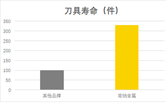肯纳案例分享| 钢件加工利器,效率提升15倍,刀具寿命提升可达230%!